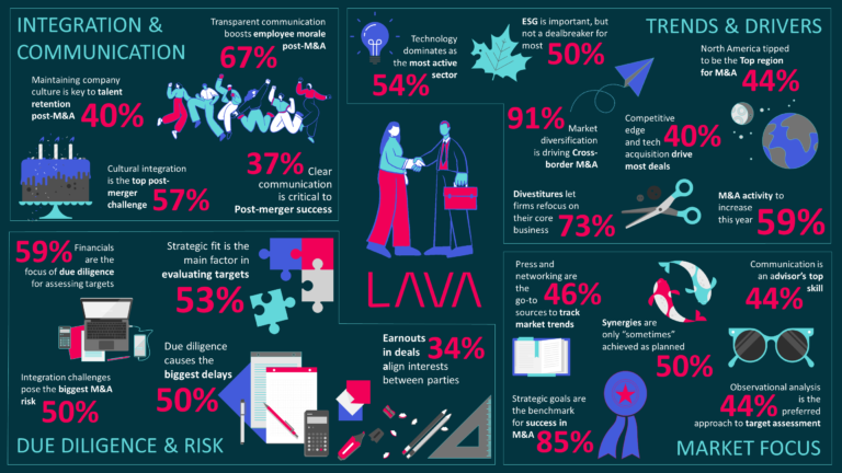 M&A poll results